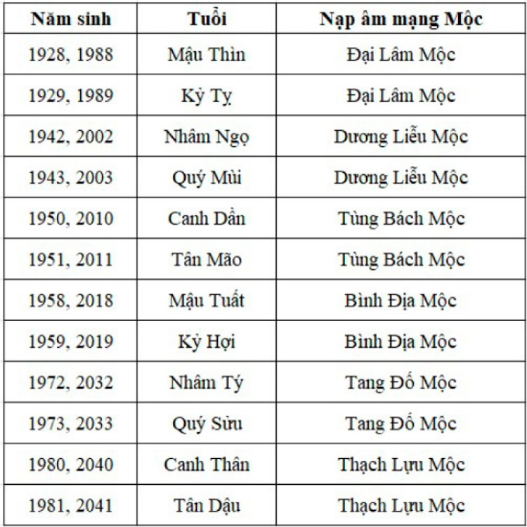 Bảng tra năm sinh người Mệnh Mộc