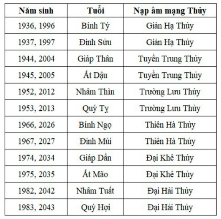 Bảng năm sinh người Mệnh Thuỷ