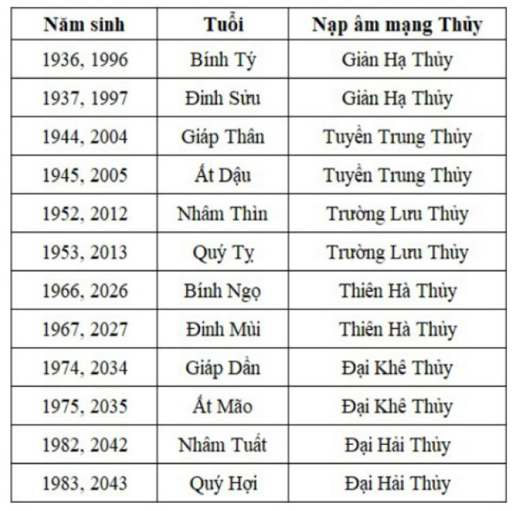 Bảng năm sinh người Mệnh Thuỷ
