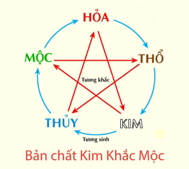 Bản chất của Kim khắc Mộc