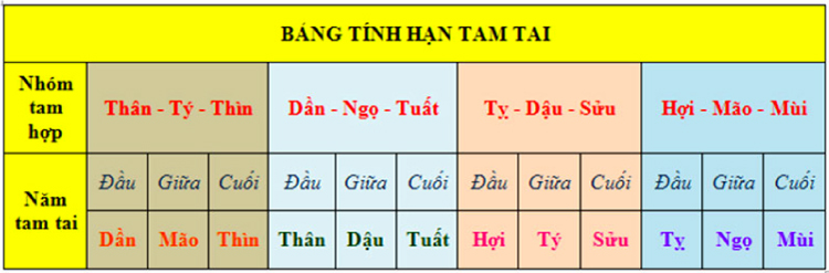 Bảng tính hạn tam tai