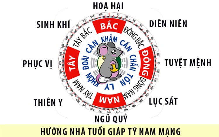 Nam tuổi Giáp Tý hợp hướng nào?