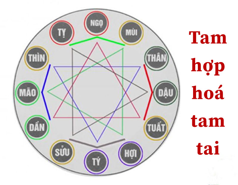 Như thế nào là tam hợp hóa tam tai?